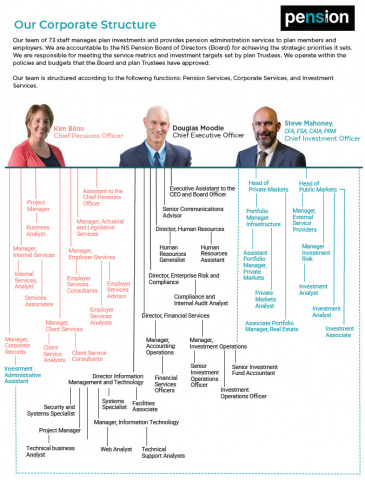 Corporate Organization Chart